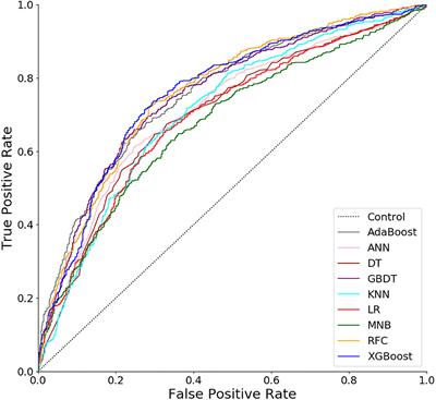 To Predict the Length of Hospital Stay After Total Knee Arthroplasty in an Orthopedic Center in China: The Use of Machine Learning Algorithms